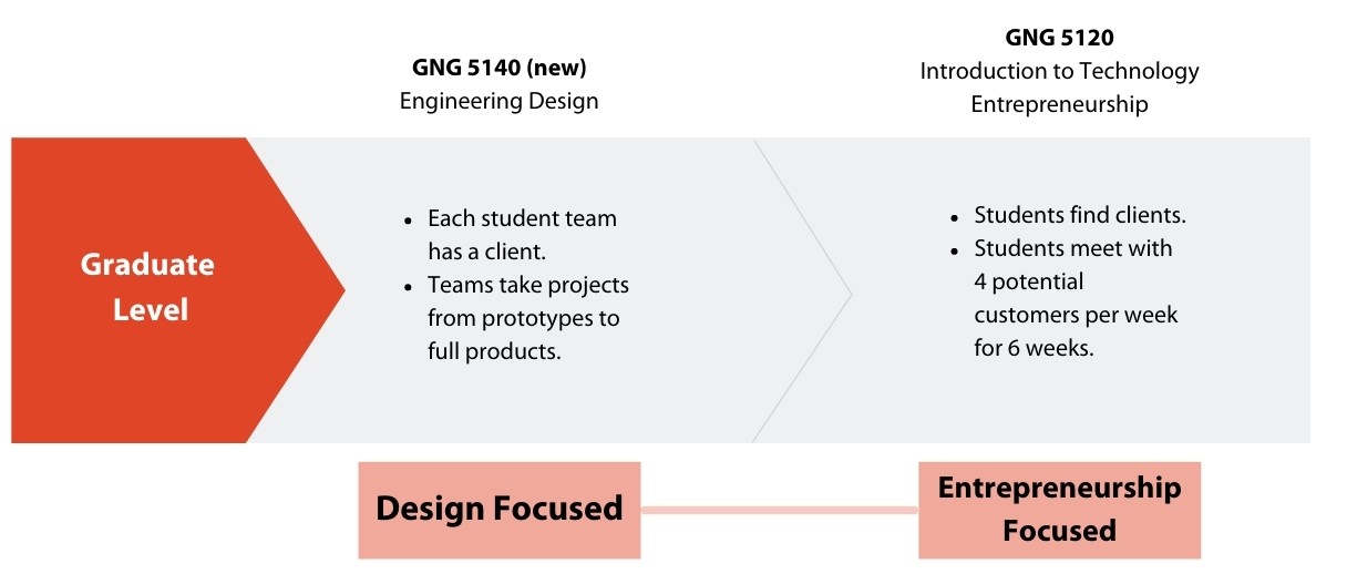 Table presenting the two courses offered at the graduate level