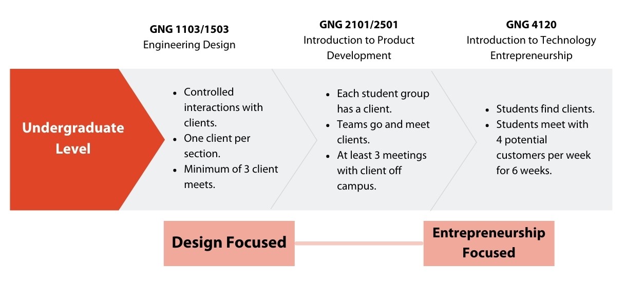 Table presenting the three courses offered at the undergraduate level